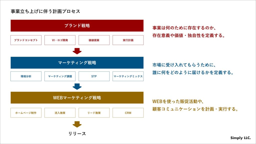 開業・事業立ち上げに伴う計画計画プロセス