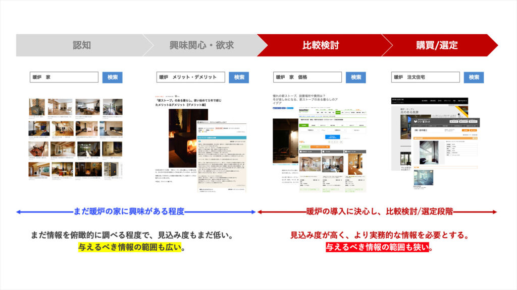 暖炉の家を建てたいユーザーの購買行動