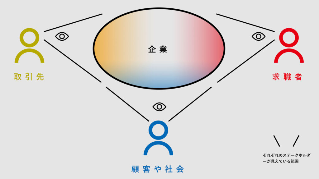 企業に対するステークホルダー別の見えている範囲のイメージ図