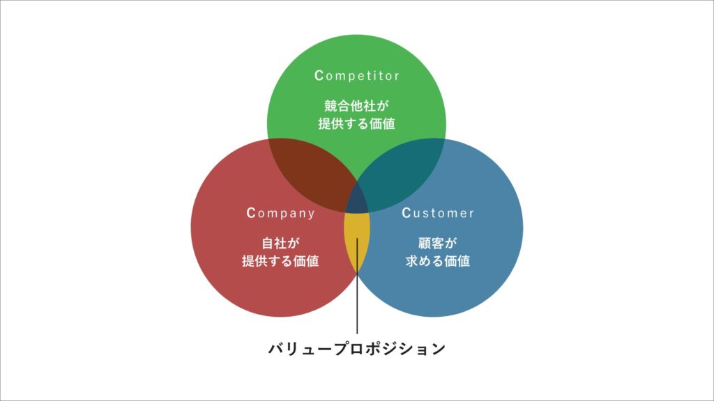 バリュープロポジションとは